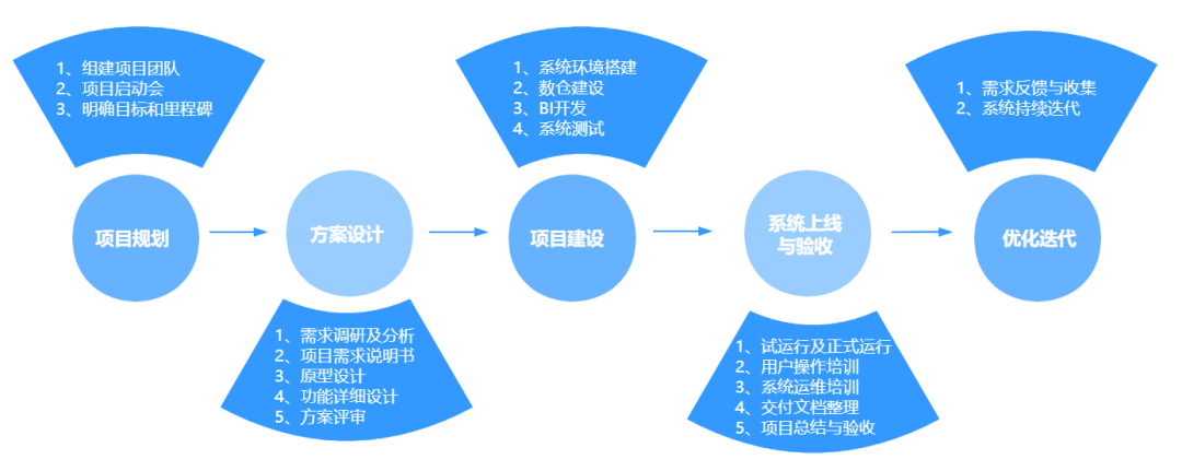 如何做好一個BI系統(tǒng)項目，這篇方法論值得收藏 