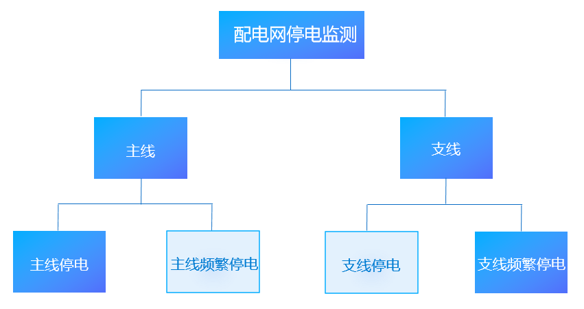 電力：搭建配電網停電監測平臺，挖掘大數據資產價值-智能電力系統