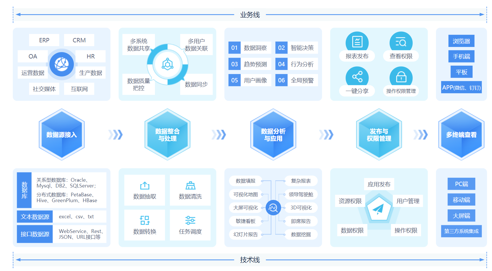 企業數字化轉型，為什么必須做企業級BI？