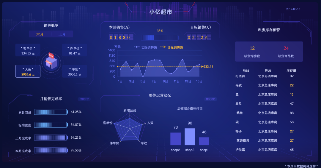 BI軟件中的管理駕駛艙的特點