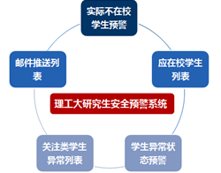 理工大學研究生安全預警系統