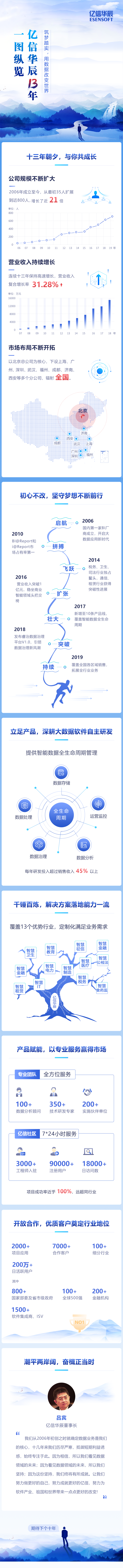 一圖縱覽億信華辰13年，用數(shù)據(jù)改變世界