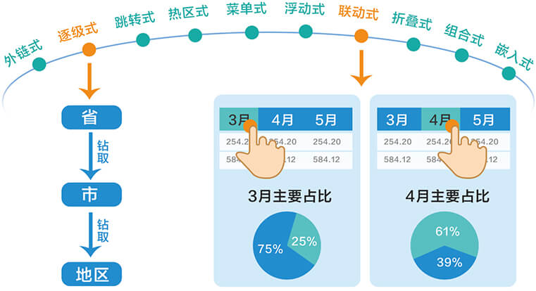 如何運用BI商業智能工具進行數據鉆取？