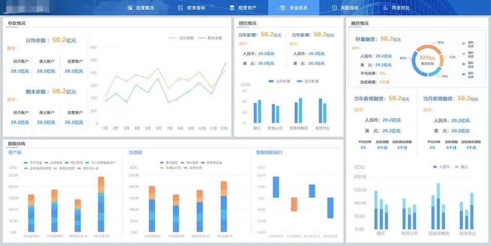 運用BI軟件五步輕松制作領導駕駛艙