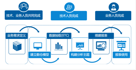 自助式BI如此受青睞的原因有哪些！