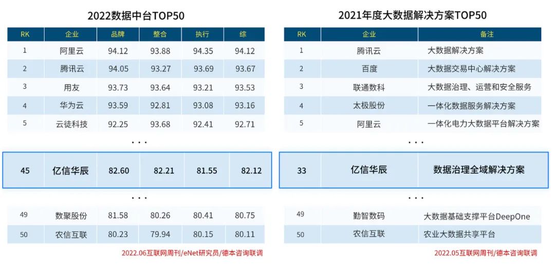 實力入圍！億信華辰再次榮登大數據行業兩大榜單